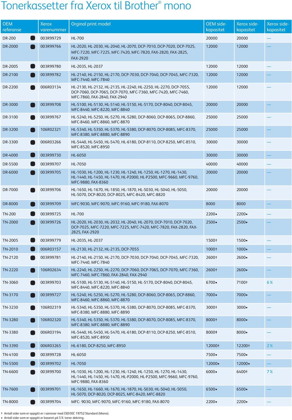 MFC-7840 DR-2200 006R03134 HL-2130, HL-2132, HL-2135, HL-2240, HL-2250, HL-2270, DCP-7055, DCP-7060, DCP-7065, DCP-7070, MFC-7360, MFC-7420, MFC-7460, MFC-7860, FAX-2840, FAX-2940 DR-3000 003R99708