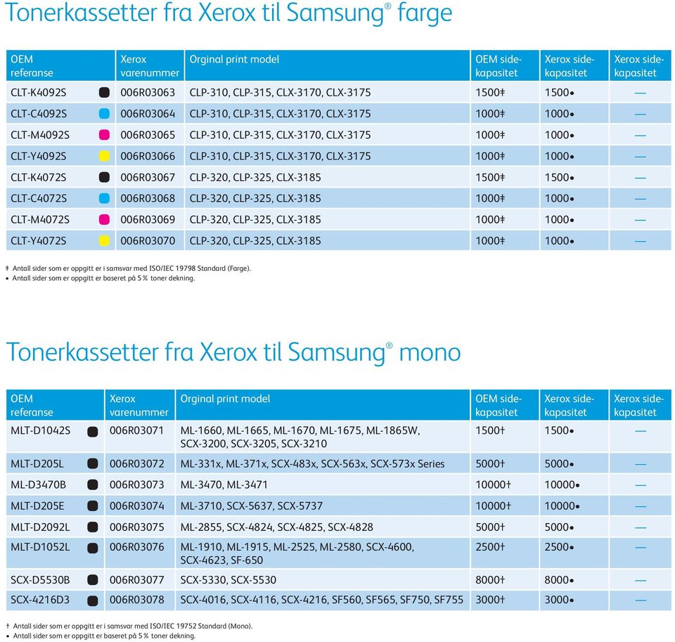 006R03068 CLP-320, CLP-325, CLX-3185 1000 1000 CLT-M4072S 006R03069 CLP-320, CLP-325, CLX-3185 1000 1000 CLT-Y4072S 006R03070 CLP-320, CLP-325, CLX-3185 1000 1000 Antall sider som er oppgitt er i