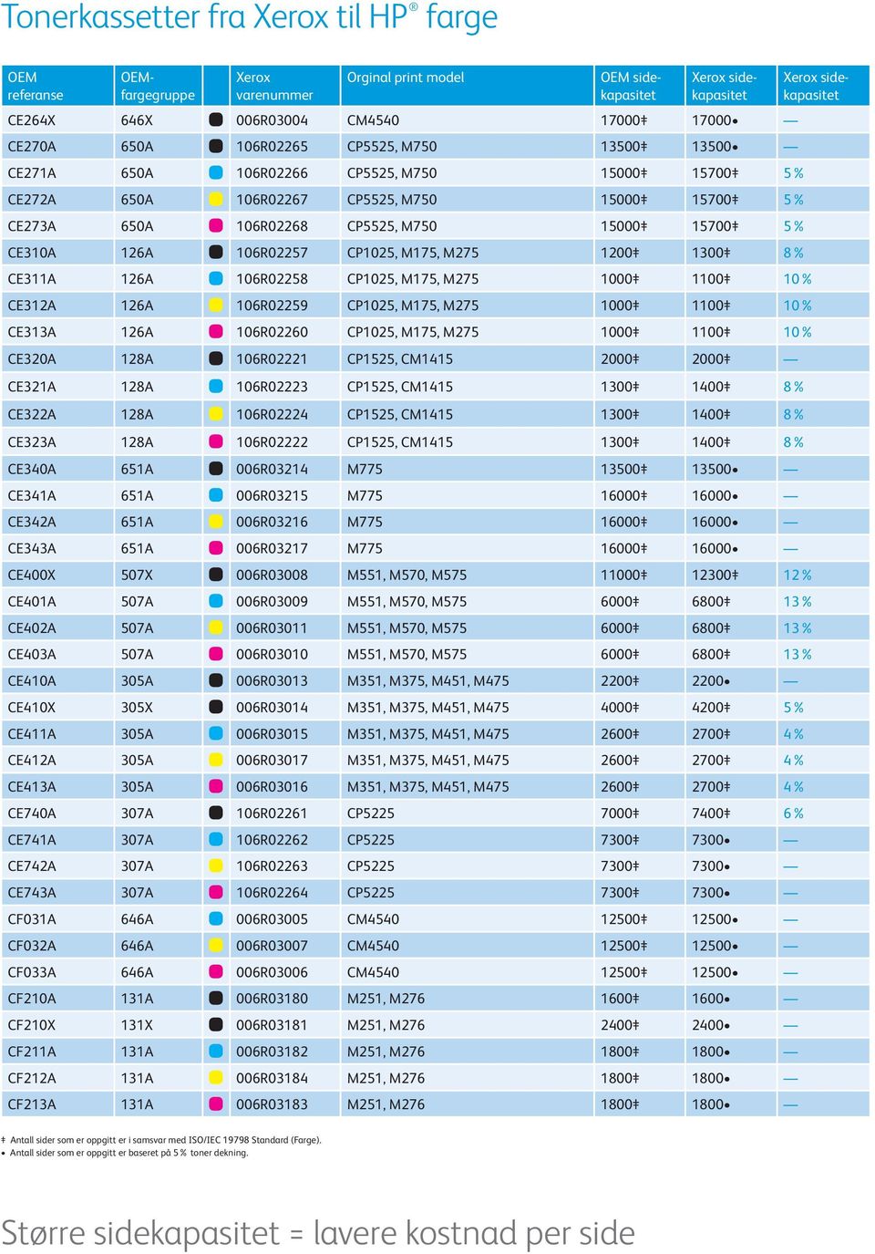 1100 10% CE312A 126A 106R02259 CP1025, M175, M275 1000 1100 10% CE313A 126A 106R02260 CP1025, M175, M275 1000 1100 10% CE320A 128A 106R02221 CP1525, CM1415 2000 2000 CE321A 128A 106R02223 CP1525,