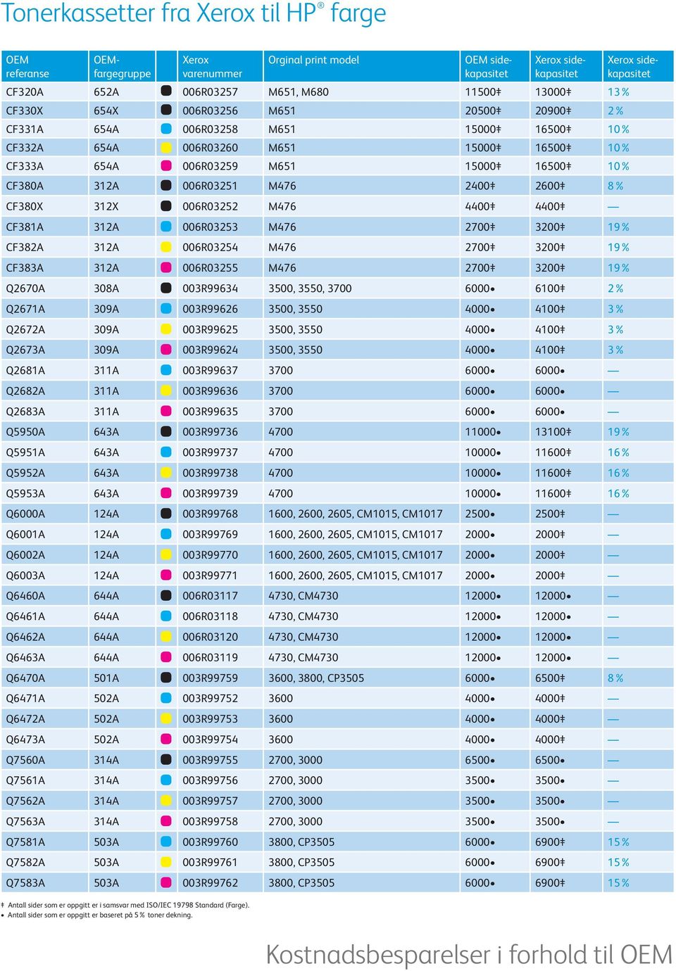 CF382A 312A 006R03254 M476 2700 3200 19% CF383A 312A 006R03255 M476 2700 3200 19% Q2670A 308A 003R99634 3500, 3550, 3700 6000 6100 2% Q2671A 309A 003R99626 3500, 3550 4000 4100 3% Q2672A 309A