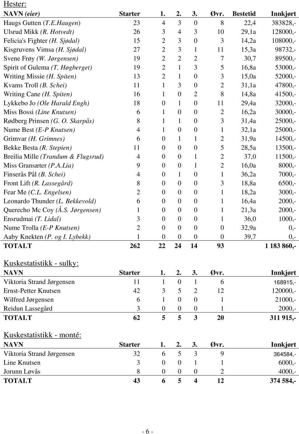Høgberget) 19 2 1 3 5 16,8a 53000,- Writing Missie (H. Spiten) 13 2 1 0 3 15,0a 52000,- Kvams Troll (B. Schei) 11 1 3 0 2 31,1a 47800,- Writing Cane (H.