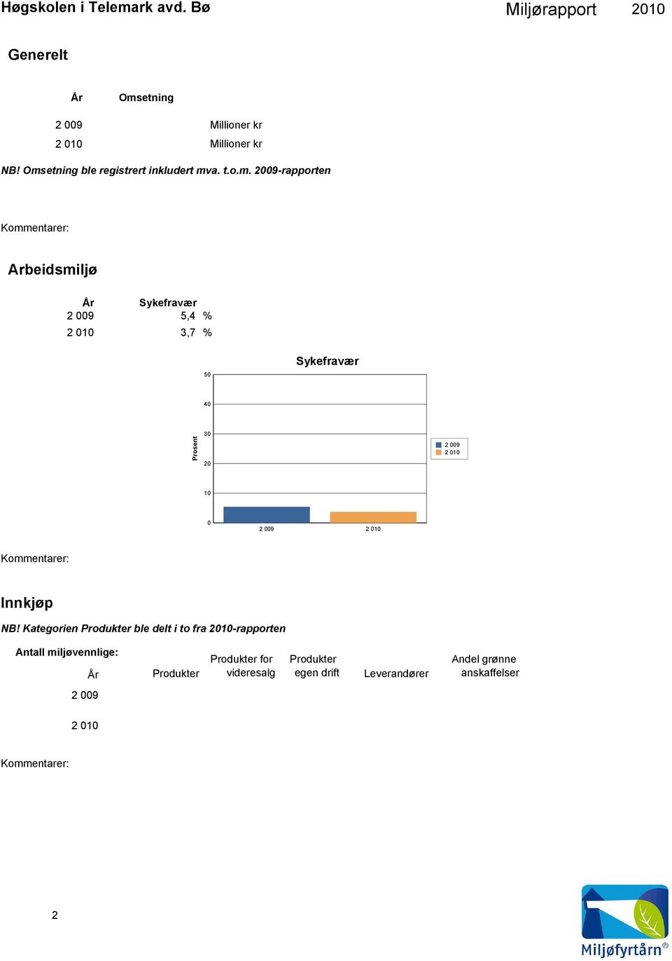 29-rapporten Arbeidsmiljø Sykefravær 5,4 % 3,7 % 5 Sykefravær 4 Prosent 3 2 1 Innkjøp NB!