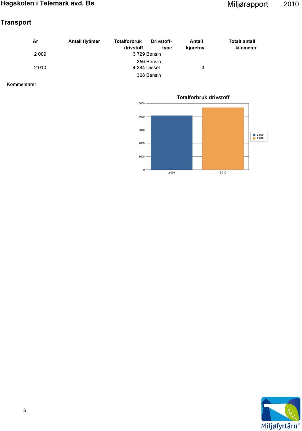 kjøretøy 356 Bensin 4 384 Diesel 3 38 Bensin