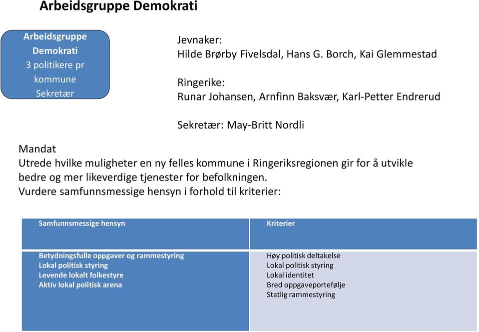 Nordli Betydningsfulle oppgaver og rammestyring Lokal politisk styring Levende lokalt folkestyre Aktiv