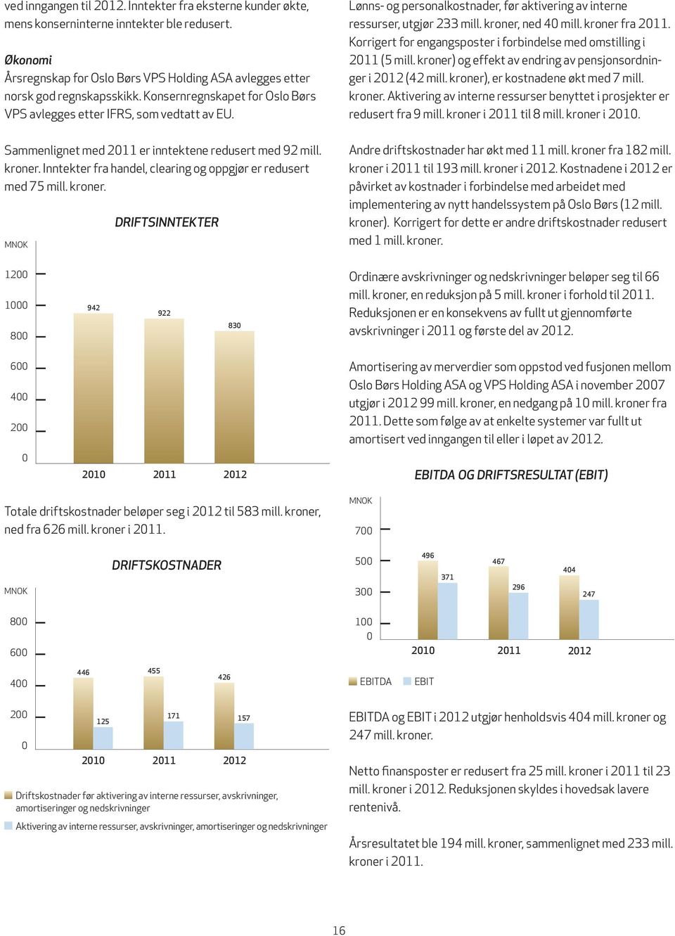 Korrigert for engangsposter i forbindelse med omstilling i 2011 (5 mill. kroner) og effekt av endring av pensjonsordninger i 2012 (42 mill. kroner), er kostnadene økt med 7 mill. kroner. Aktivering av interne ressurser benyttet i prosjekter er redusert fra 9 mill.