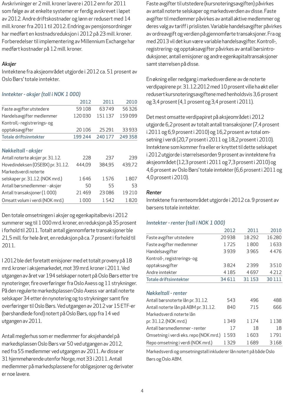 Forberedelser til implementering av Millennium Exchange har medført kostnader på 12 mill. kroner. Aksjer Inntektene fra aksjeområdet utgjorde i 2012 ca. 51 prosent av Oslo Børs totale inntekter.