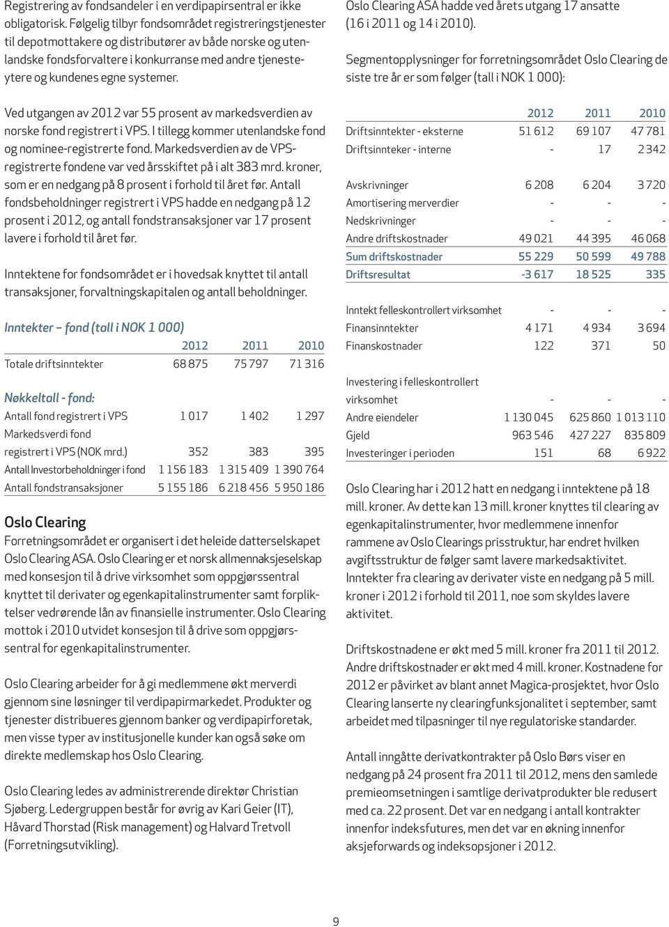 Oslo Clearing ASA hadde ved årets utgang 17 ansatte (16 i 2011 og 14 i 2010).