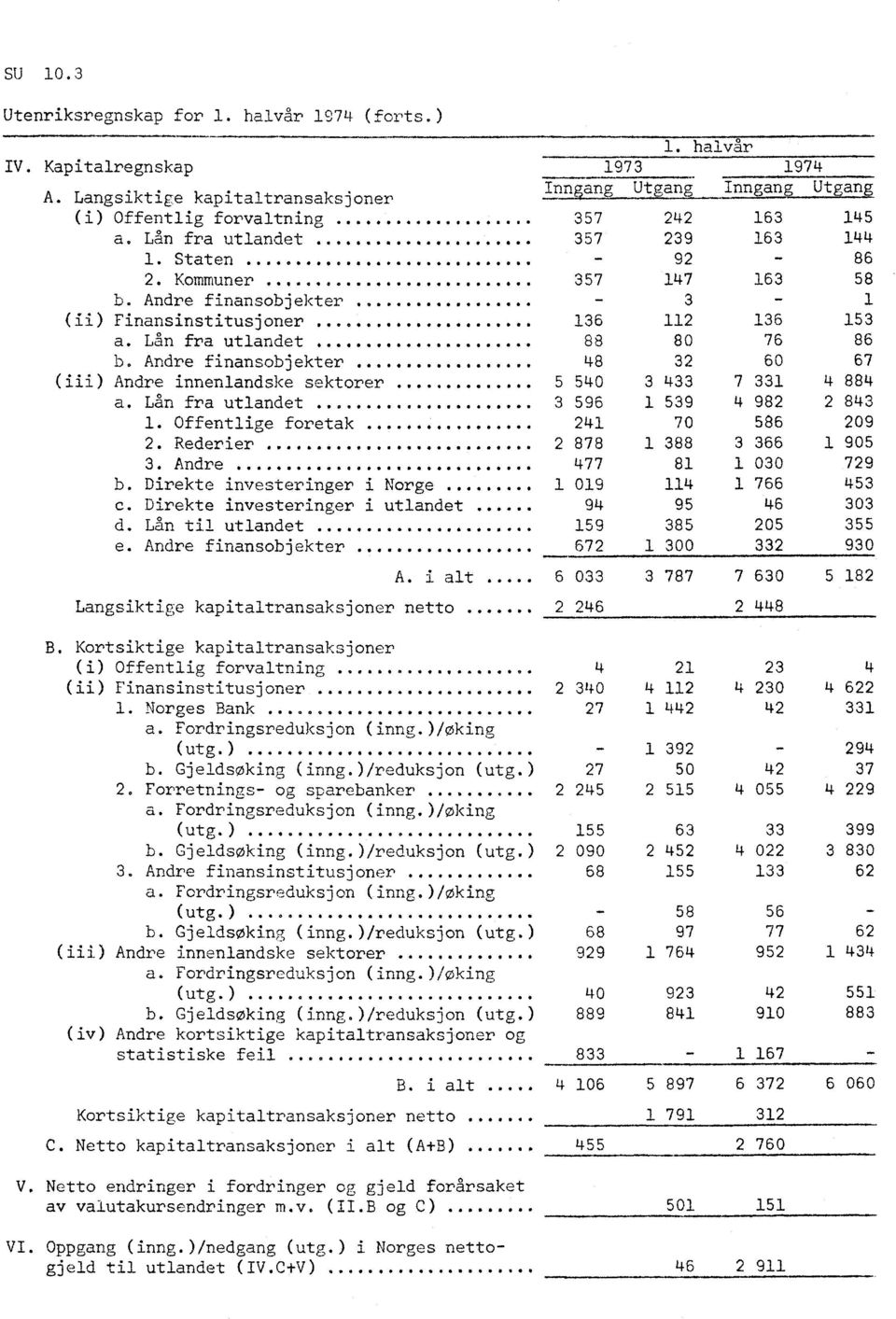 "" 3-1 (ii) Finansinstitusjoner...... 4'0.00 0 0 0 0 0 136 112 136 153 a. Lån fra utlandet... 00041.0.00.00.0. 88 80 76 86 b. Andre finansobjekter... 0.00000.