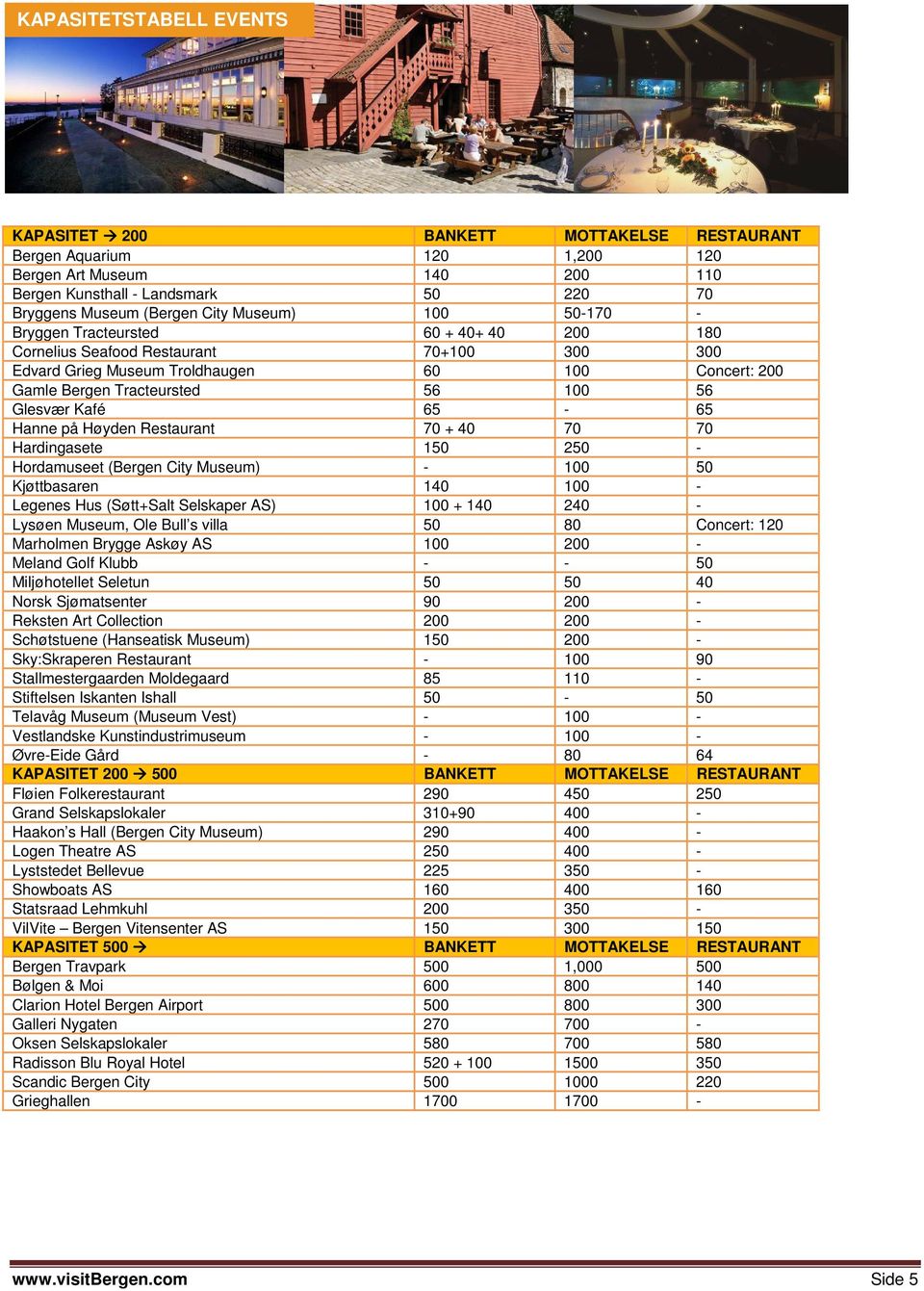 Glesvær Kafé 65-65 Hanne på Høyden Restaurant 70 + 40 70 70 Hardingasete 150 250 - Hordamuseet (Bergen City Museum) - 100 50 Kjøttbasaren 140 100 - Legenes Hus (Søtt+Salt Selskaper AS) 100 + 140 240