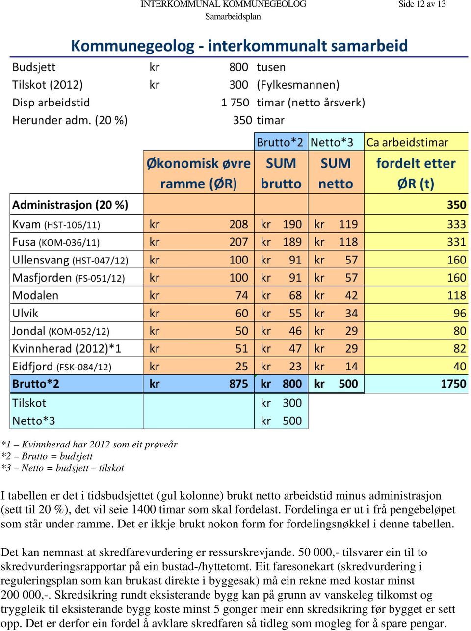 Det er ikkje brukt nokon form for fordelingsnøkkel i denne tabellen. Det kan nemnast at skredfarevurdering er ressurskrevjande.