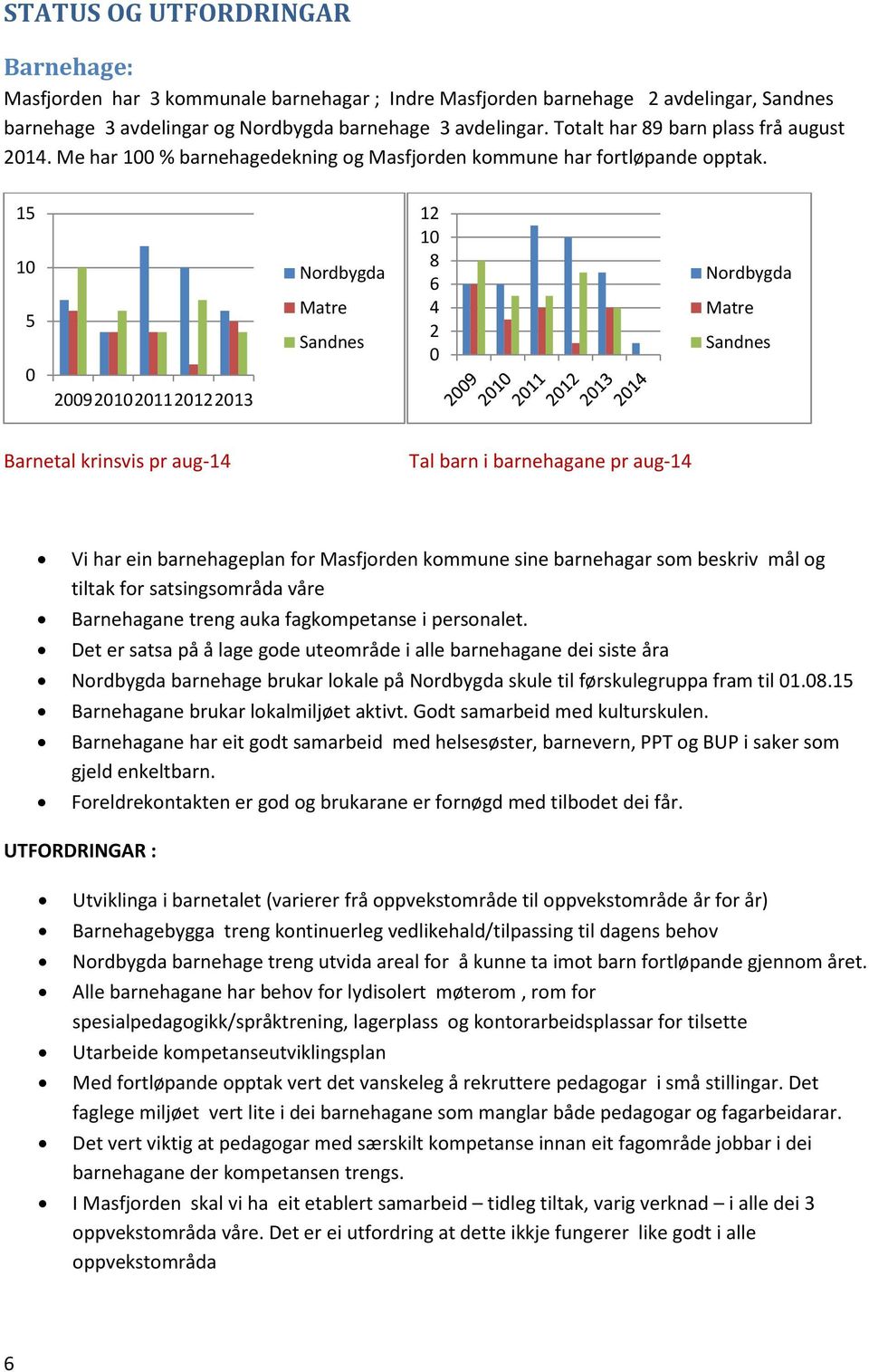 15 10 5 0 20092010201120122013 Nordbygda Matre Sandnes 12 10 8 6 4 2 0 Nordbygda Matre Sandnes Barnetal krinsvis pr aug-14 Tal barn i barnehagane pr aug-14 Vi har ein barnehageplan for Masfjorden