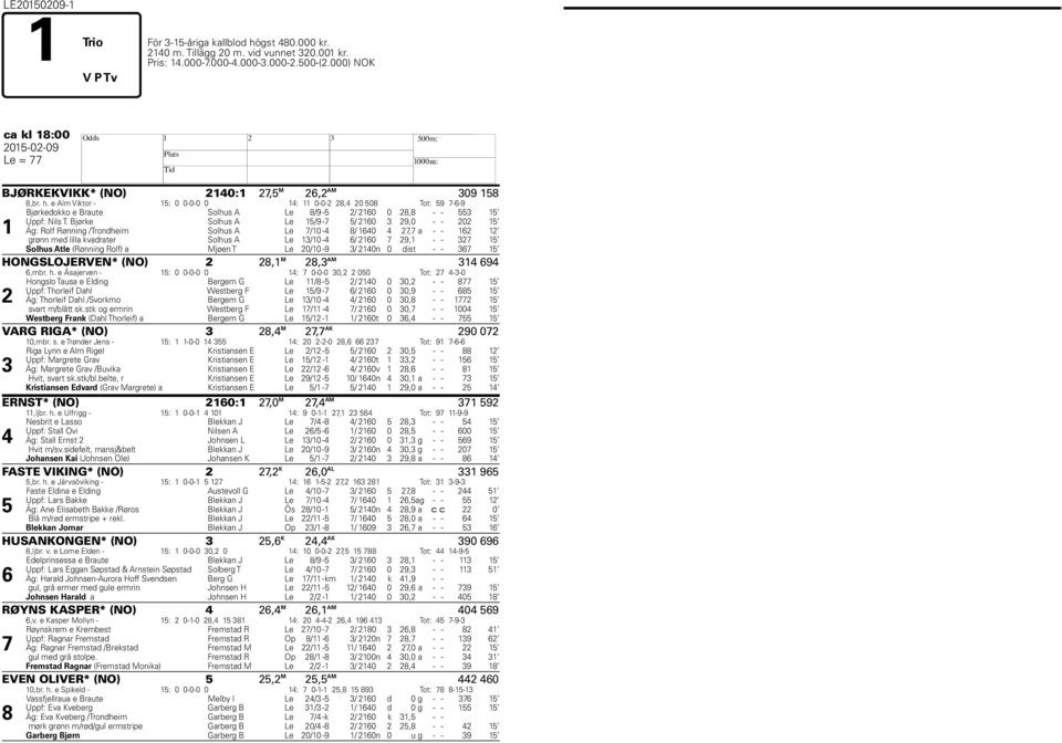 e Alm Viktor - 15: 0 0-0-0 0 14: 11 0-0-2 28,4 20 508 Tot: 59 7-6-9 1 Bjørkedokko e Braute Solhus A Le 8/9-5 2/ 2160 0 28,8 - - 553 15 Uppf: Nils T.