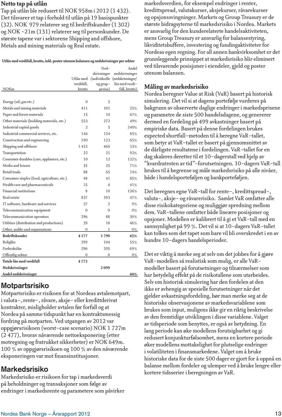 Utlån med verdifall, brutto, inkl. poster utenom balansen og nedskrivninger per sektor NOKm Utlån med verdifall, brutto Nedskrivninger (individuelle og gruppevise) Energy (oil, gas etc.