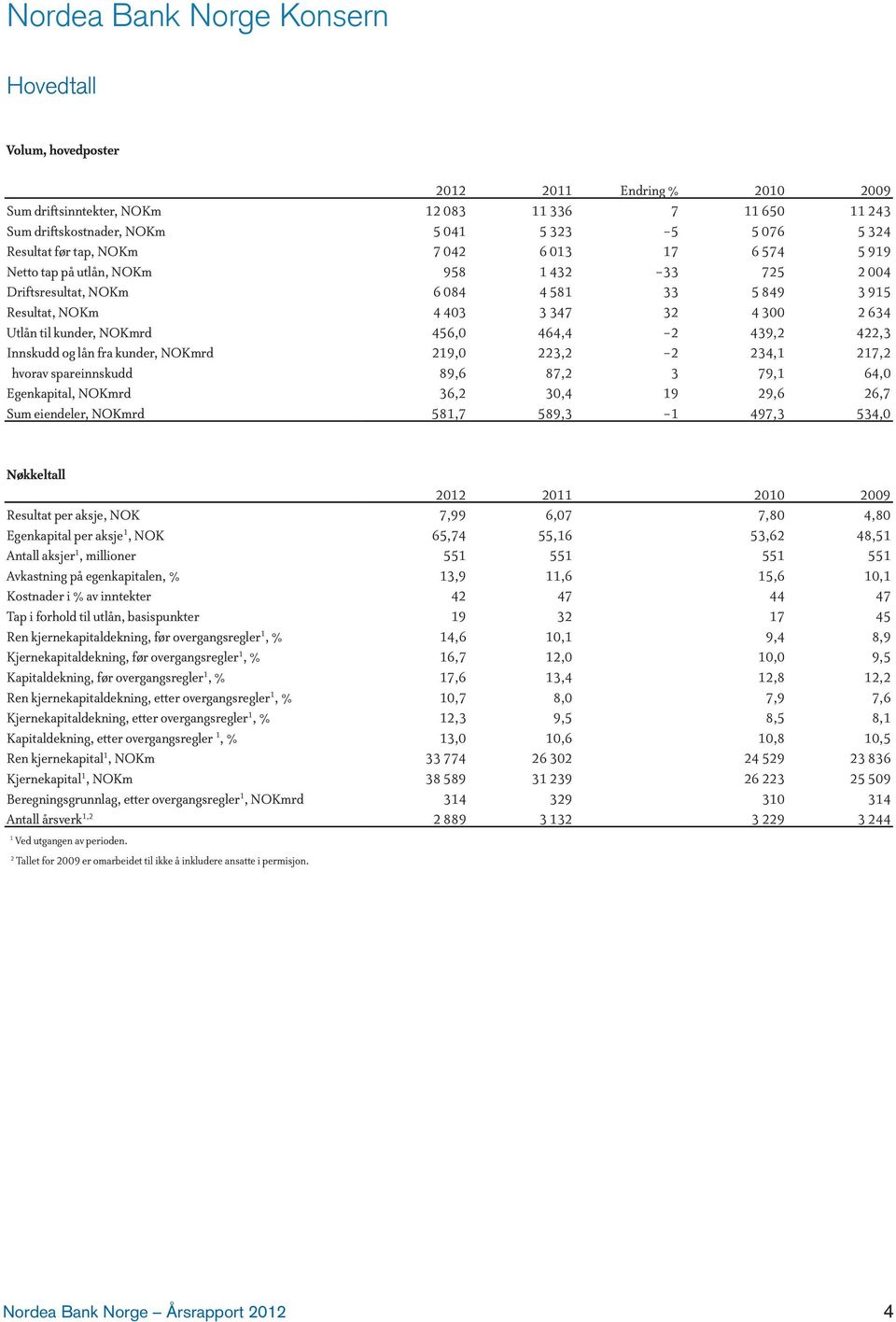 kunder, NOKmrd 456,0 464,4-2 439,2 422,3 Innskudd og lån fra kunder, NOKmrd 219,0 223,2-2 234,1 217,2 hvorav spareinnskudd 89,6 87,2 3 79,1 64,0 Egenkapital, NOKmrd 36,2 30,4 19 29,6 26,7 Sum