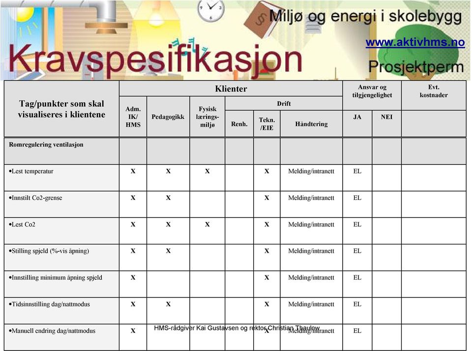 kostnader Romregulering ventilasjon Lest temperatur Melding/intranett EL Innstilt Co2-grense Melding/intranett EL Lest Co2 Melding/intranett EL