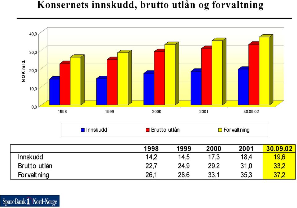 02 Innskudd Brutto utlån For valt ning 1998 1999 2000 2001 30.09.