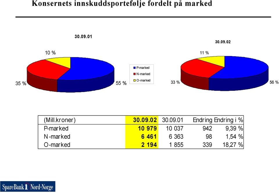 02 10 % 11 % P-mar ked N-marked 35 % 55 % O-marked 33 % 56 % (Mill.