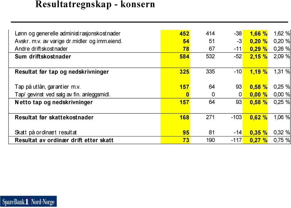 % 1,31 % Tap på utlån, garantier m.v. 157 64 93 0,58 % 0,25 % Tap/ gevinst ved salg av fin. anleggsmidl.