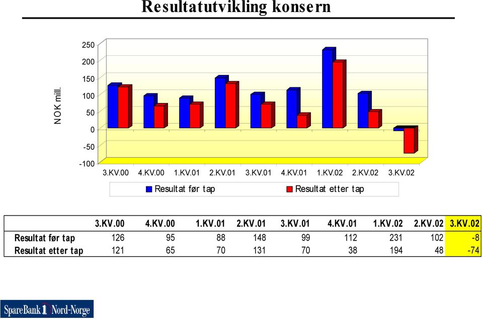 KV.00 4.KV.00 1.KV.01 2.KV.01 3.KV.01 4.KV.01 1.KV.02 2.KV.02 3.KV.02 Resultat før