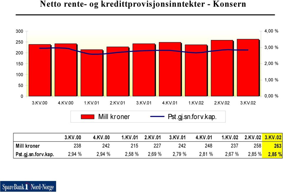 4,00 % 3,00 % 2,00 % 1,00 % 0,00 % 3.KV.00 4.KV.00 1.KV.01 2.KV.01 3.KV.01 4.KV.01 1.KV.02 2.KV.02 3.KV.02 Mill kroner 238 242 215 227 242 248 237 258 263 Pst.