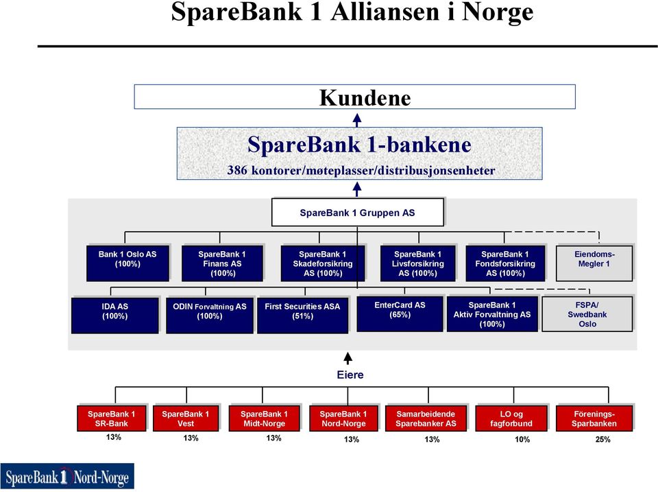 IDA AS AS (100%) ODIN Forvaltning AS AS (100%) First Securities ASA (51%) EnterCard AS AS (65%) SpareBank 1 Aktiv Forvaltning AS AS (100%) FSPA/ Swedbank Oslo Eiere SpareBank 1