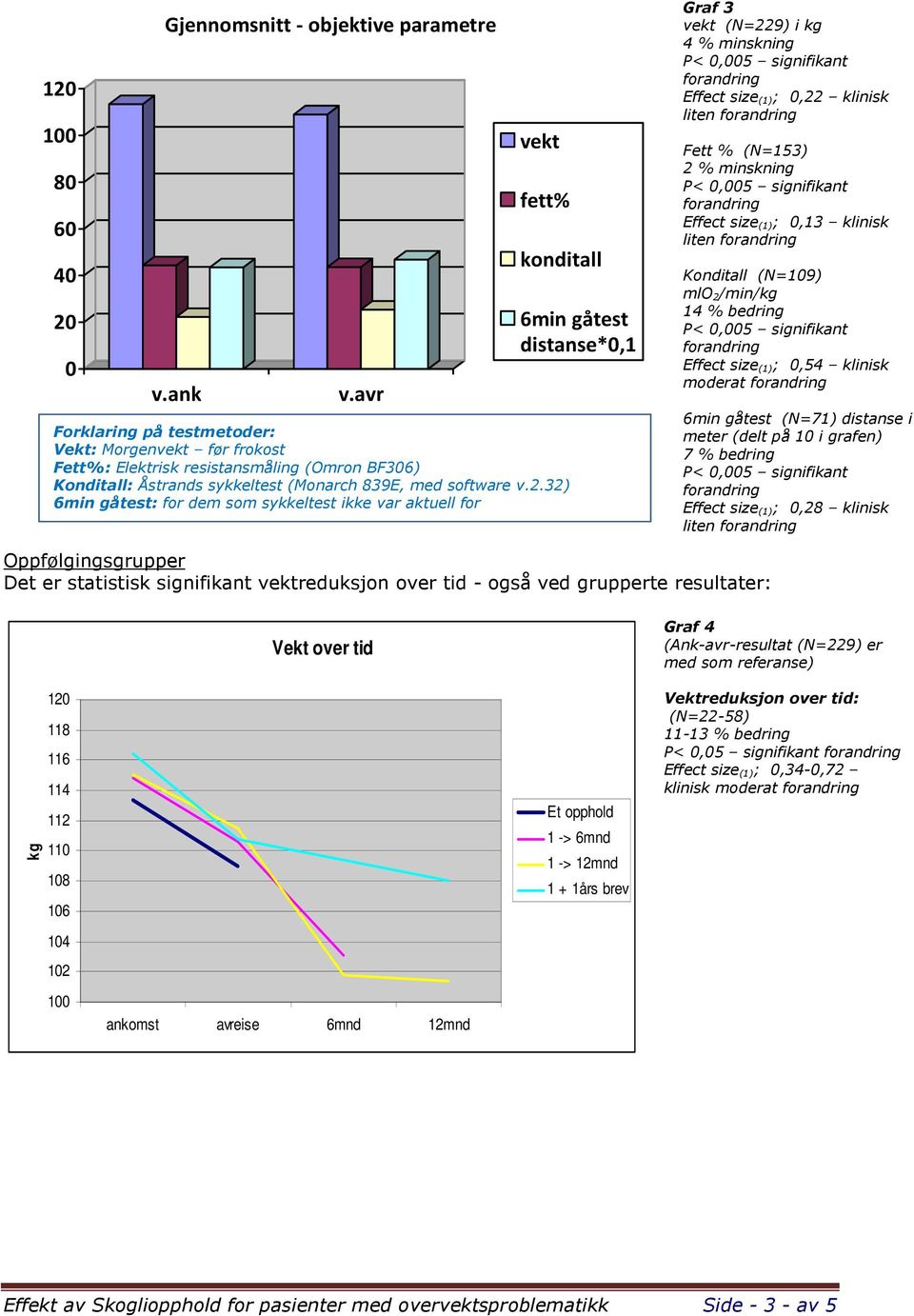 32) 6min gåtest: for dem som sykkeltest ikke var aktuell for 6min gåtest distanse*,1 Graf 3 vekt (N=229) i kg 4 % minskning Effect size (1);,22 klinisk liten Fett % (N=153) 2 % minskning Effect size