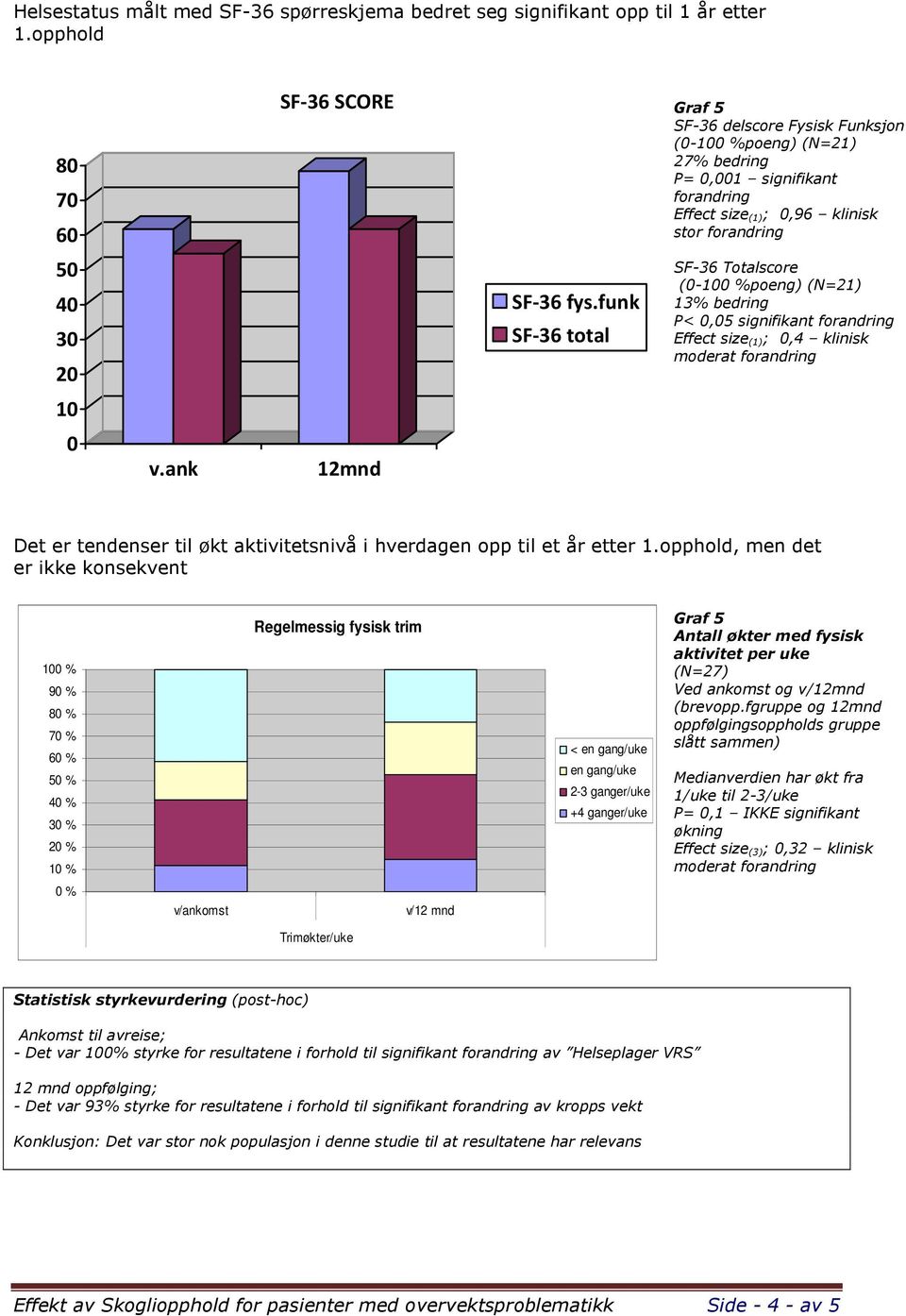 funk SF-36 total SF-36 Totalscore (-1 %poeng) (N=21) 13% bedring P<,5 signifikant Effect size (1);,4 klinisk 1 v.ank 12mnd Det er tendenser til økt aktivitetsnivå i hverdagen opp til et år etter 1.