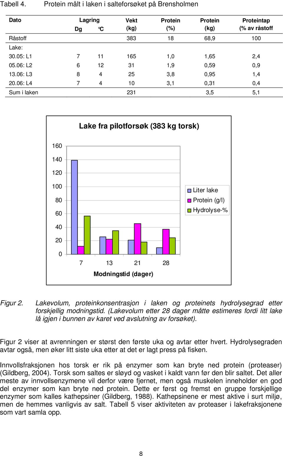 06: L4 7 4 10 3,1 0,31 0,4 Sum i laken 231 3,5 5,1 Lake fra pilotforsøk (383 kg torsk) 160 140 120 100 80 60 Liter lake Protein (g/l) Hydrolyse-% 40 20 0 7 13 21 28 Modningstid (dager) Figur 2.