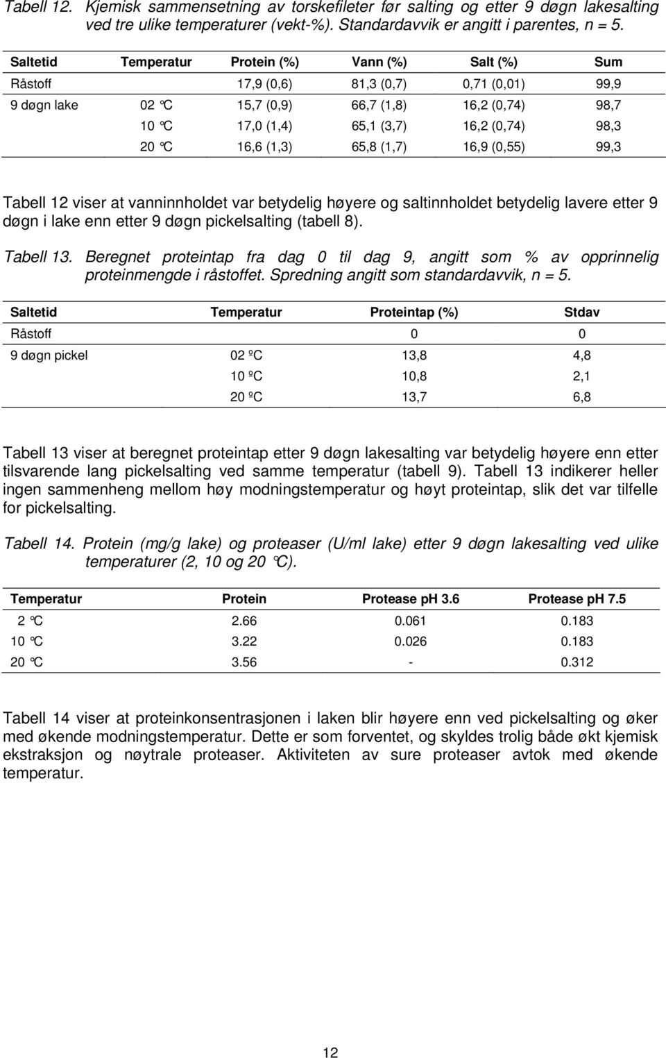 (1,3) 65,8 (1,7) 16,9 (0,55) 99,3 Tabell 12 viser at vanninnholdet var betydelig høyere og saltinnholdet betydelig lavere etter 9 døgn i lake enn etter 9 døgn pickelsalting (tabell 8). Tabell 13.