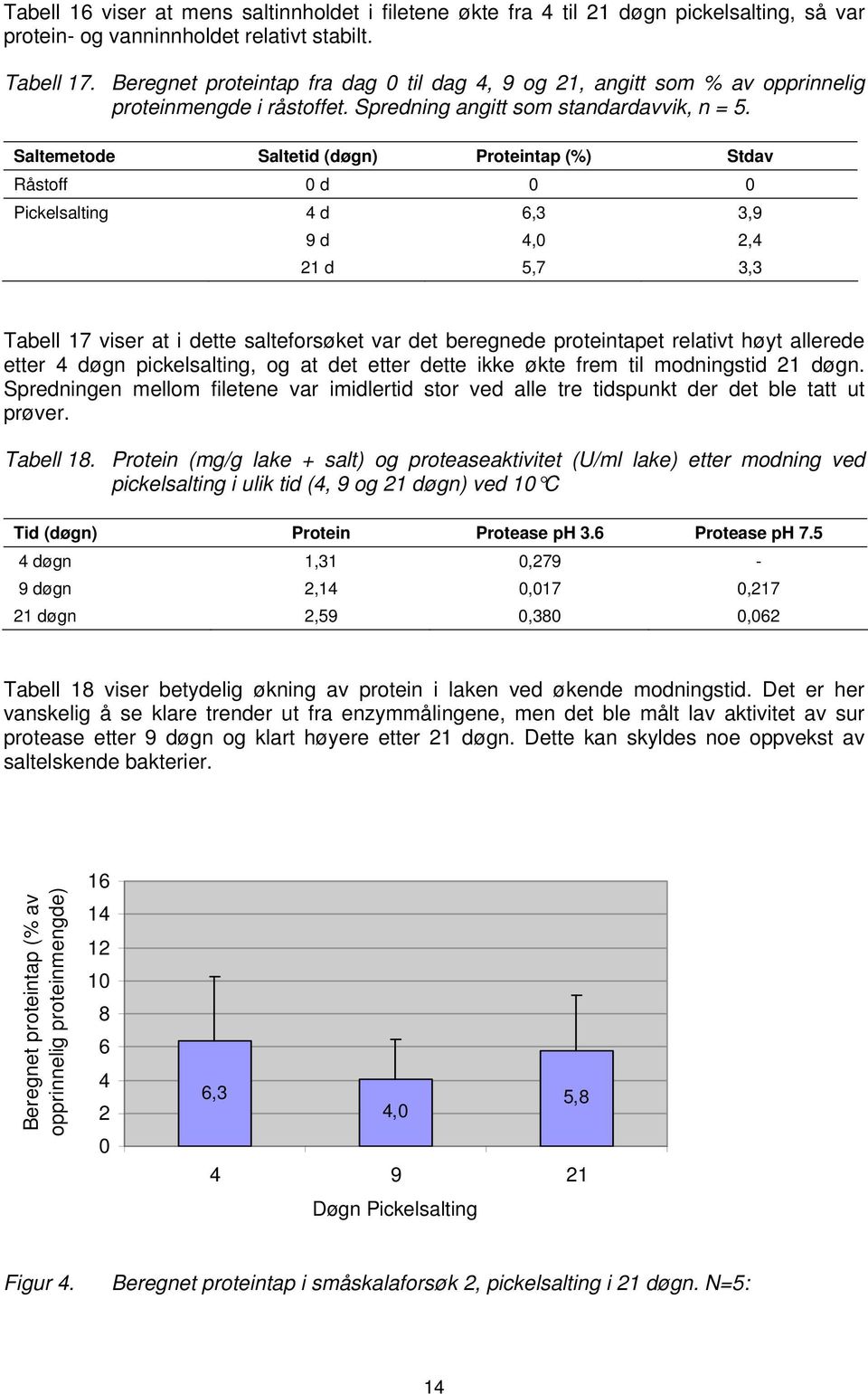 Saltemetode Saltetid (døgn) Proteintap Stdav Råstoff 0 d 0 0 Pickelsalting 4 d 6,3 3,9 9 d 4,0 2,4 21 d 5,7 3,3 Tabell 17 viser at i dette salteforsøket var det beregnede proteintapet relativt høyt