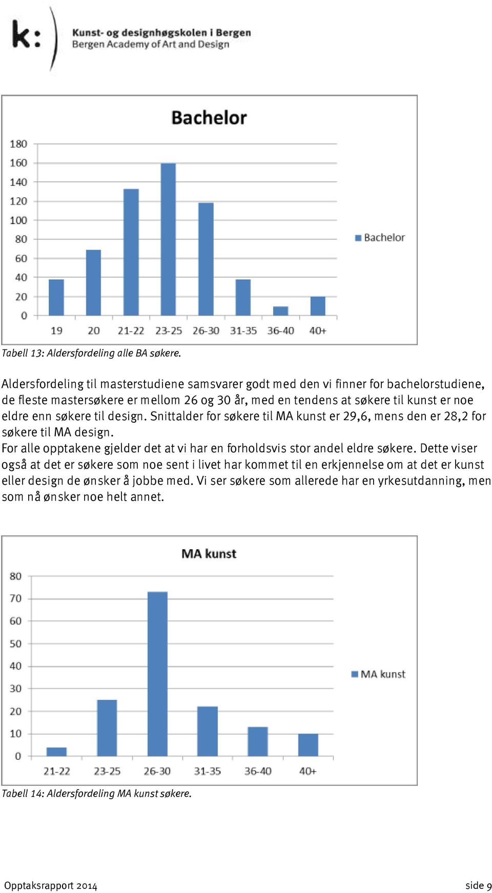 eldre enn søkere til design. Snittalder for søkere til MA kunst er 29,6, mens den er 28,2 for søkere til MA design.