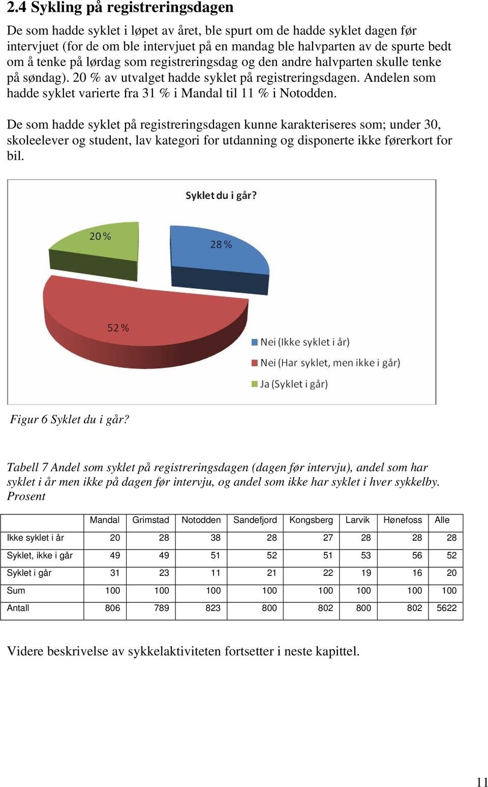 Andelen som hadde syklet varierte fra 31 % i Mandal til 11 % i Notodden.