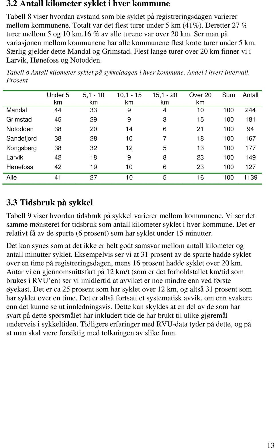 Særlig gjelder dette Mandal og Grimstad. Flest lange turer over 20 km finner vi i Larvik, Hønefoss og Notodden. Tabell 8 Antall kilometer syklet på sykkeldagen i hver kommune. Andel i hvert intervall.