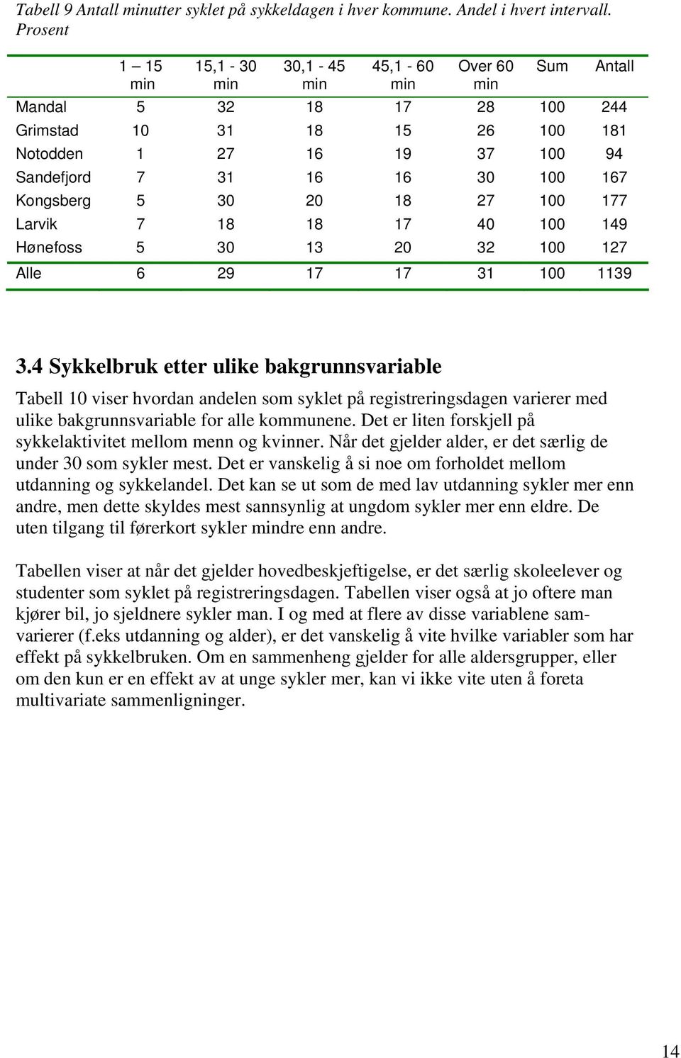 Kongsberg 5 30 20 18 27 100 177 Larvik 7 18 18 17 40 100 149 Hønefoss 5 30 13 20 32 100 127 Alle 6 29 17 17 31 100 1139 3.