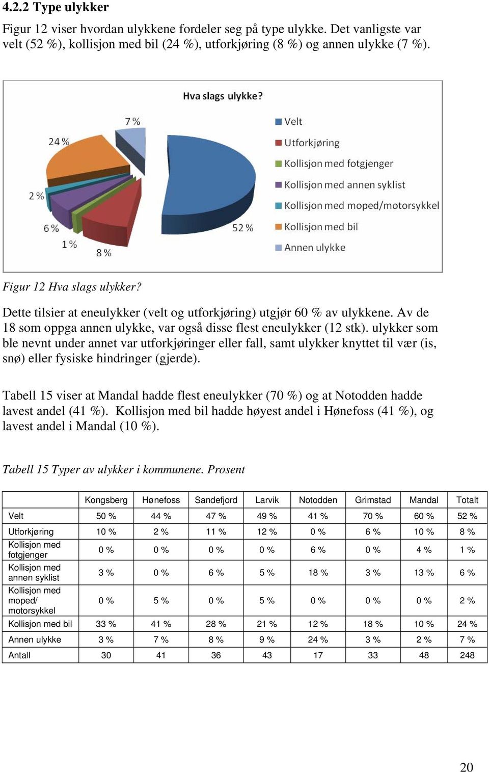 ulykker som ble nevnt under annet var utforkjøringer eller fall, samt ulykker knyttet til vær (is, snø) eller fysiske hindringer (gjerde).