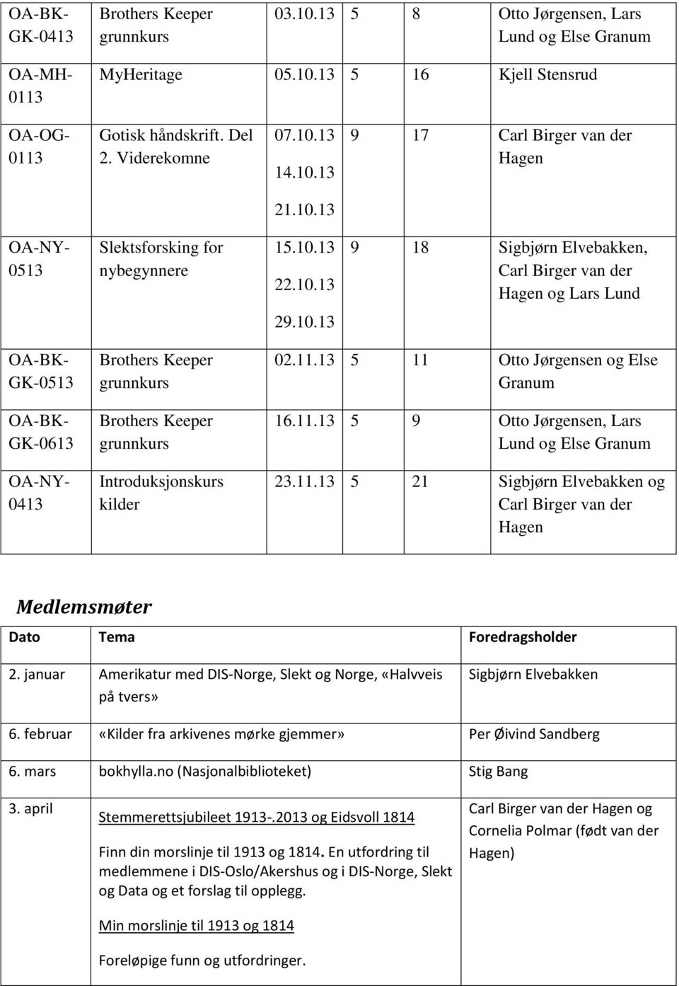 11.13 5 11 Otto Jørgensen og Else Granum 16.11.13 5 9 Otto Jørgensen, Lars Lund og Else Granum 23.11.13 5 21 Sigbjørn Elvebakken og Carl Birger van der Medlemsmøter Dato Tema Foredragsholder 2.