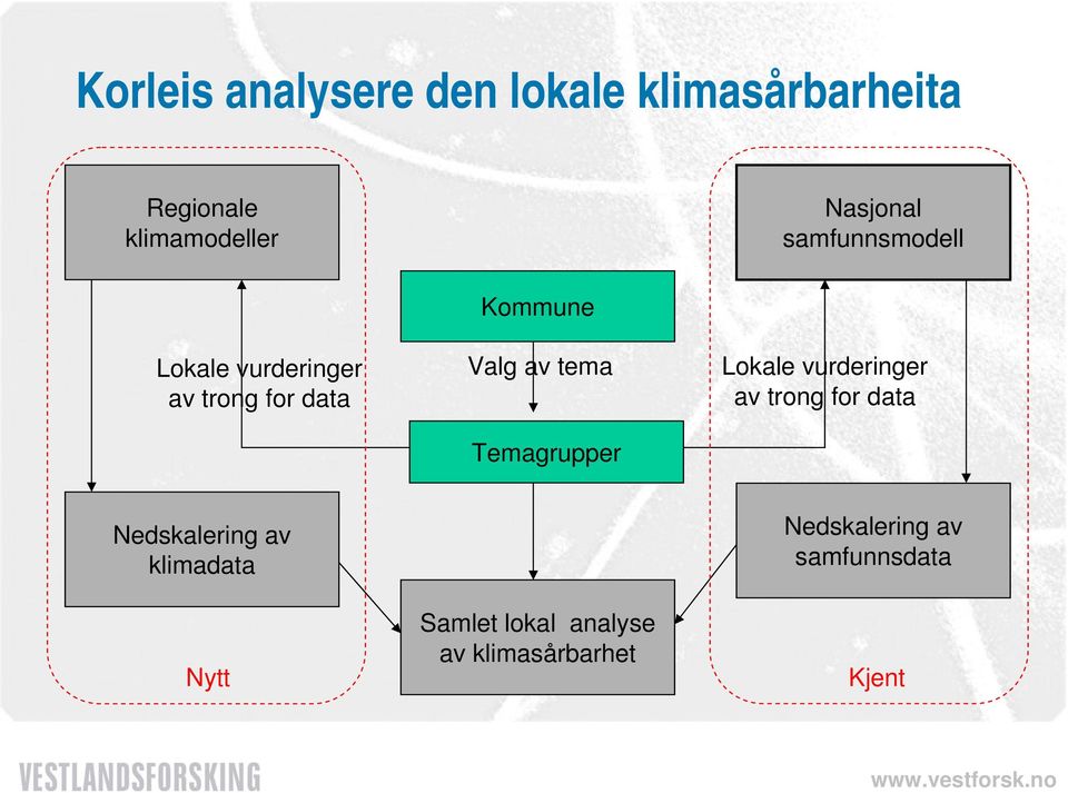 tema Temagrupper Lokale vurderinger av trong for data Nedskalering av