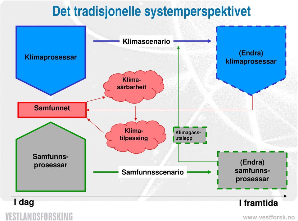 Samfunnsprosessar Klimasårbarheit Klimatilpassing