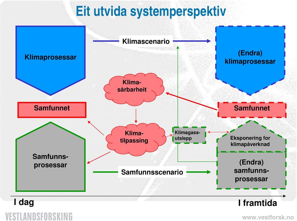 Klimasårbarheit Klimatilpassing (Endra) samfunnsprosessar