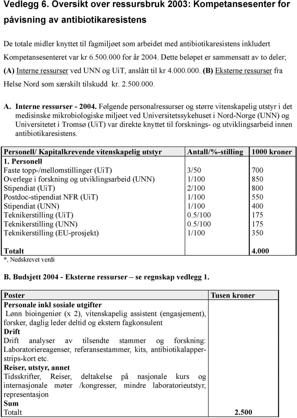 kr 6.500.000 for år 2004. Dette beløpet er sammensatt av to deler; (A) Interne ressurser ved UNN og UiT, anslått til kr 4.000.000. (B) Eksterne ressurser fra Helse Nord som særskilt tilskudd kr. 2.500.000. A.