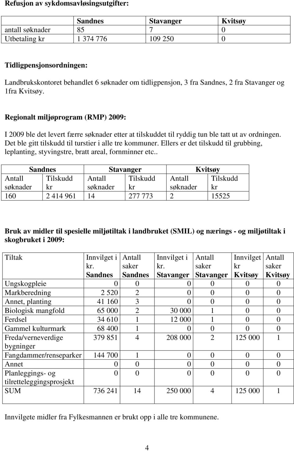 Det ble gitt tilskudd til turstier i alle tre kommuner. Ellers er det tilskudd til grubbing, leplanting, styvingstre, bratt areal, fornminner etc.