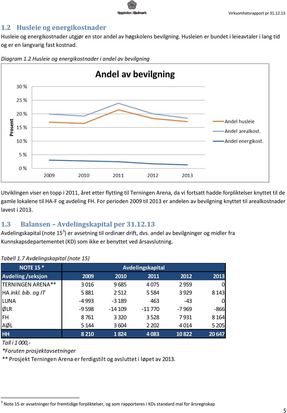 2 Husleie og energikostnader i andel av bevilgning Utviklingen viser en topp i 2011, året etter flytting til Terningen Arena, da vi fortsatt hadde forpliktelser knyttet til de gamle lokalene til HA-F