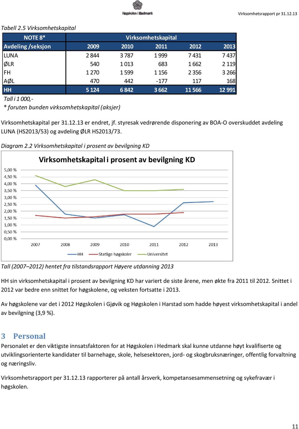 442-177 117 168 HH 5 124 6 842 3 662 11 566 12 991 Tall i 1 000,- * foruten bunden virksomhetskapital (aksjer) Virksomhetskapital per 31.12.13 er endret, jf.