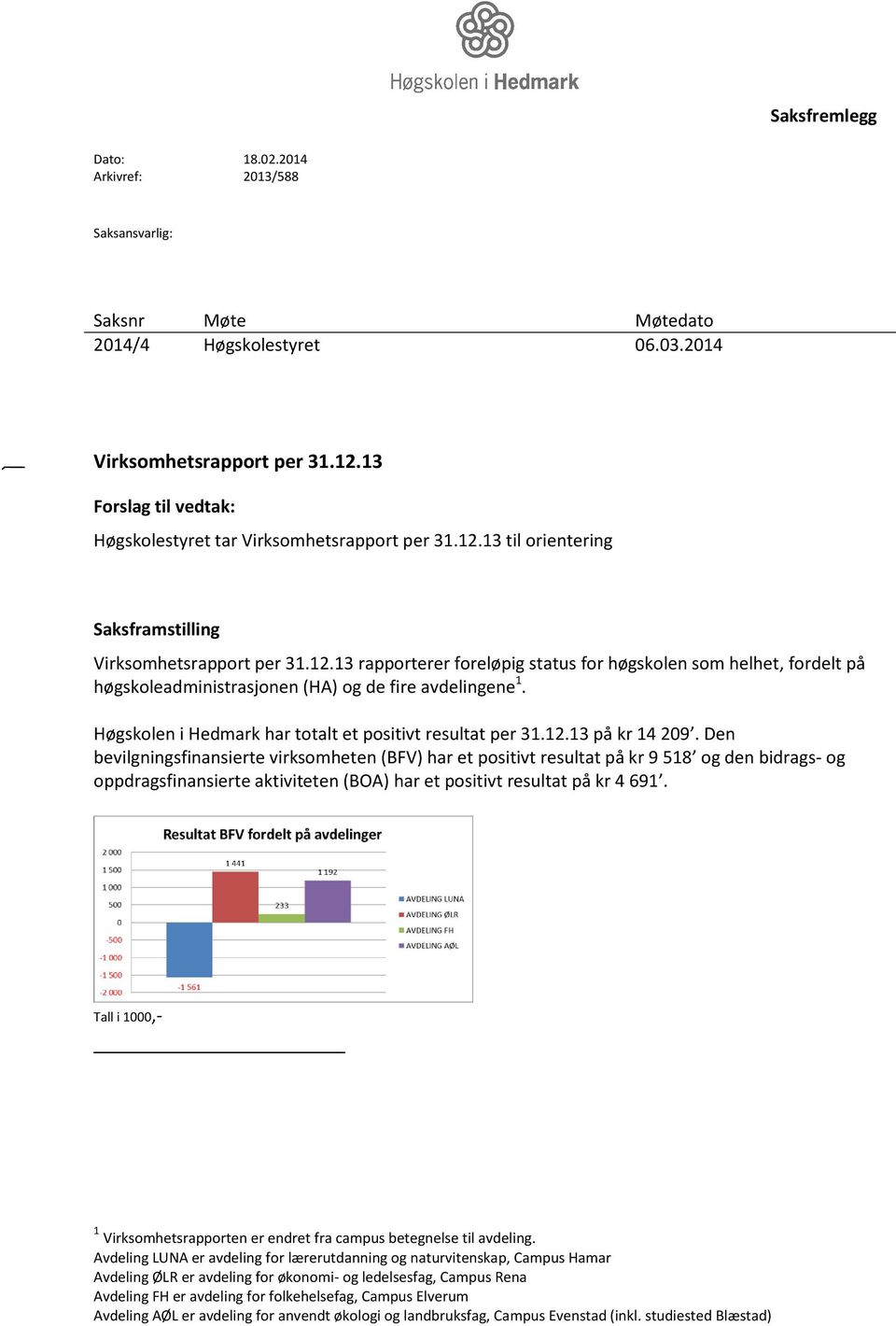 Høgskolen i Hedmark har totalt et positivt resultat per 31.12.13 på kr 14 209.