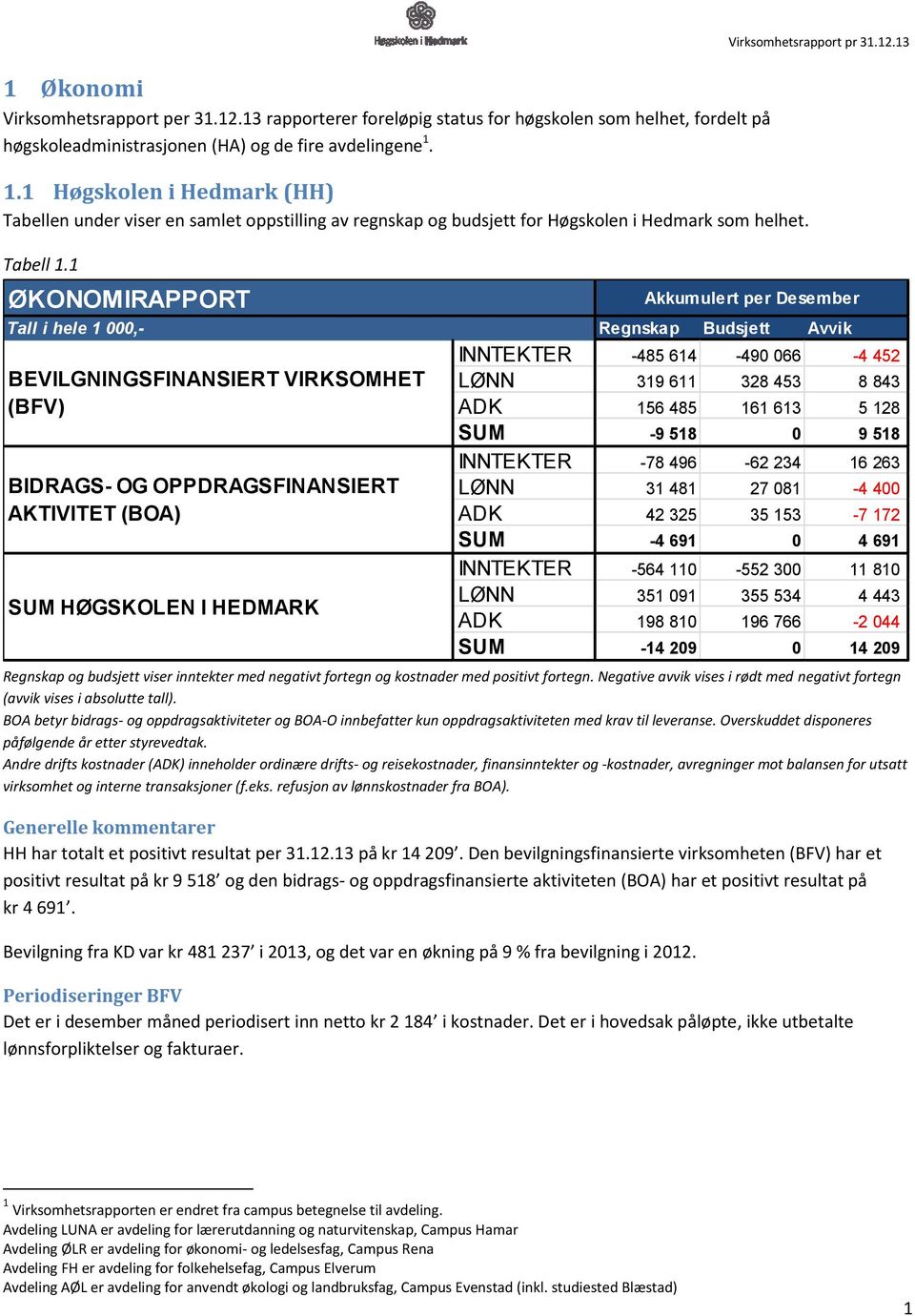 13 ØKONOMIRAPPORT Akkumulert per Desember Tall i hele 1 000,- Regnskap Budsjett Avvik BEVILGNINGSFINANSIERT VIRKSOMHET (BFV) BIDRAGS- OG OPPDRAGSFINANSIERT AKTIVITET (BOA) SUM HØGSKOLEN I HEDMARK