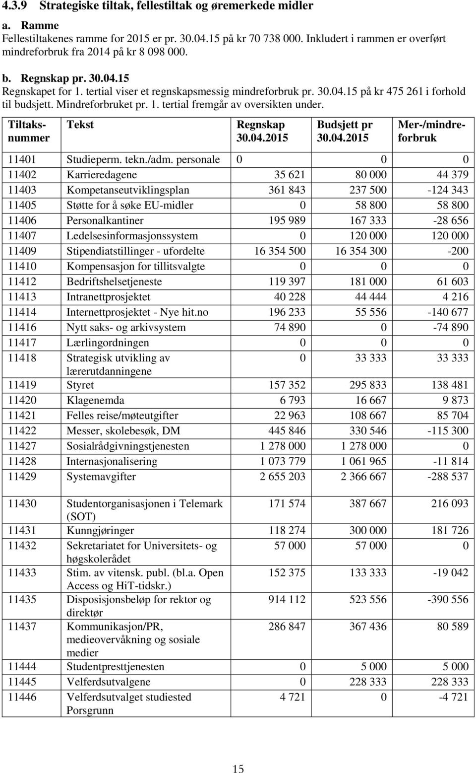 Mindrefrbruket pr. 1. tertial fremgår av versikten under. Tekst Regnskap 30.04.2015 Budsjett pr 30.04.2015 Tiltaksnummer Mer-/mindrefrbruk 11401 Studieperm. tekn./adm.