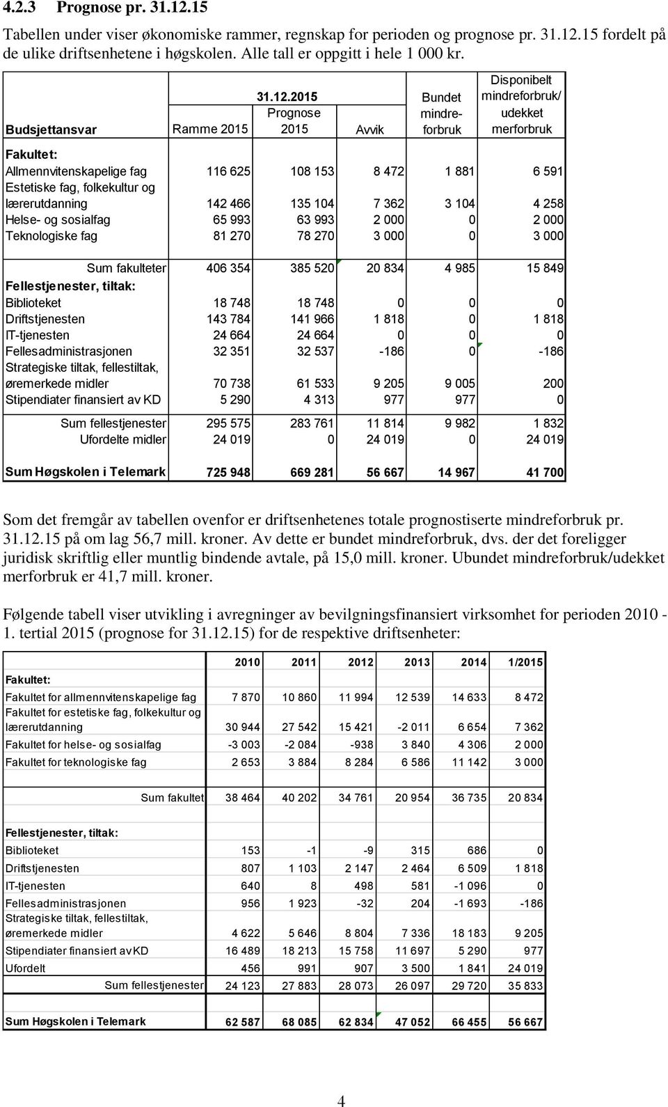 2015 Bundet Prgnse mindrefrbruk 2015 Avvik Dispnibelt mindrefrbruk/ udekket merfrbruk Fakultet: Allmennvitenskapelige fag 116 625 108 153 8 472 1 881 6 591 Estetiske fag, flkekultur g lærerutdanning