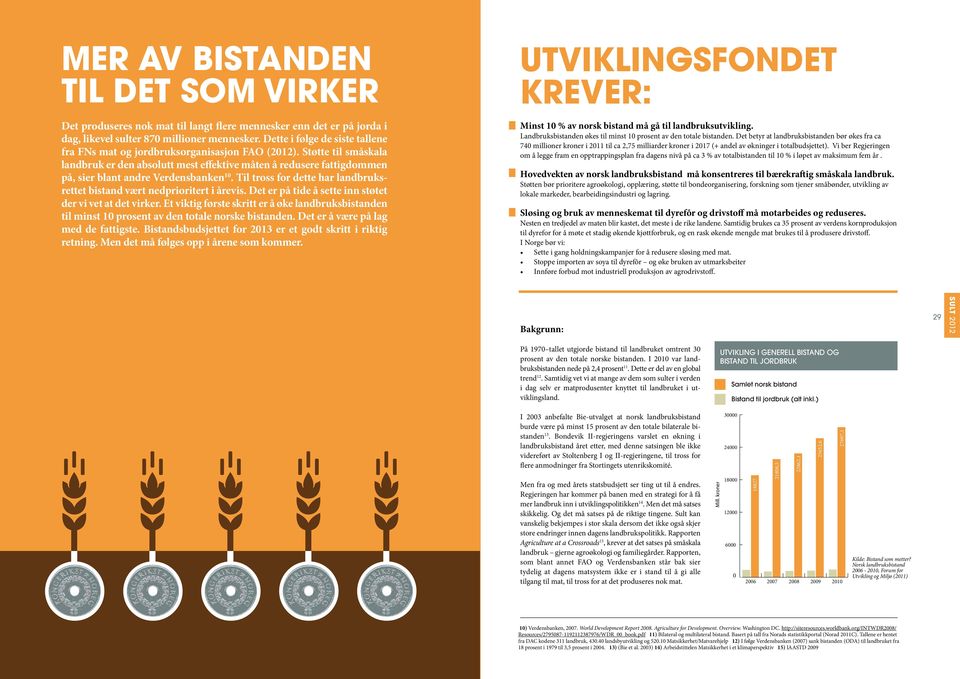 Støtte til småskala landbruk er den absolutt mest effektive måten å redusere fattigdommen på, sier blant andre Verdensbanken 10.