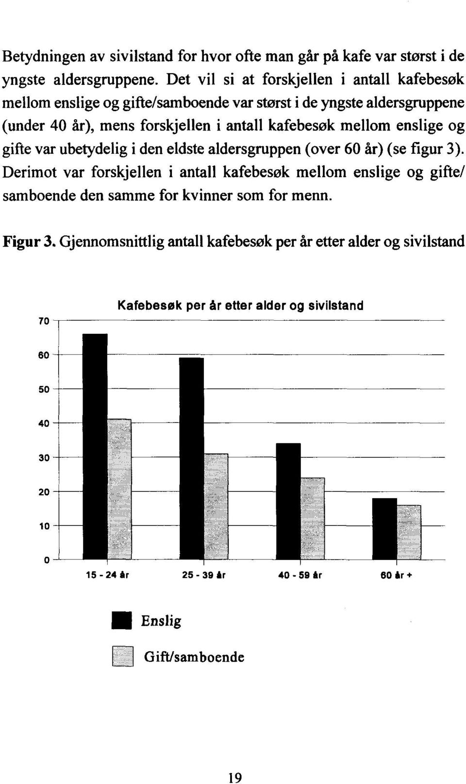 kafebesøk mellom enslige og gifte var ubetydelig i den eldste aldersgruppen (over 60 år) (se figur 3).