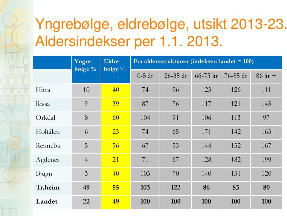 Yngrebølge % Eldrebølge % Fra aldersstrukturen (indekser: landet = 100) 0-5 år 26-35 år 66-75 år 76-85 år 86 år +